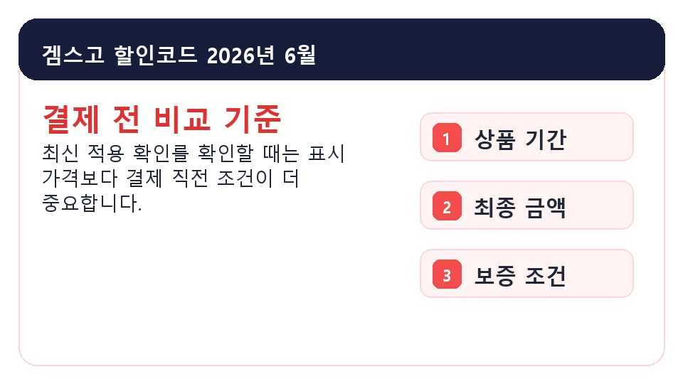 겜스고 할인코드 2026년 6월 가격 기간 보증 조건 확인 이미지